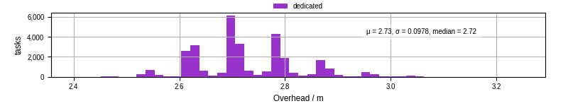 Time from wrapper start to begin processing the first event