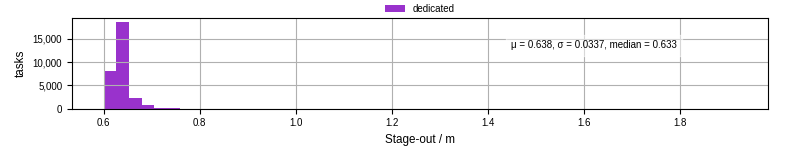 Time to stage out all output files