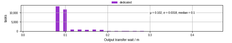 Time between stageout completion and WQ task.receive_output_start