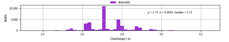 Time from wrapper start to begin processing the first event