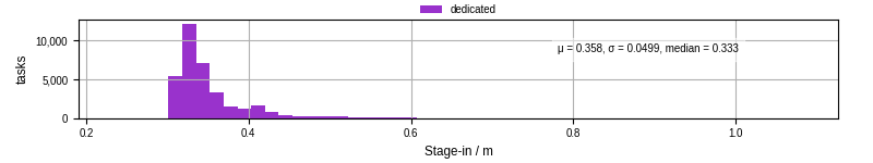 Time to stage in all additional input files