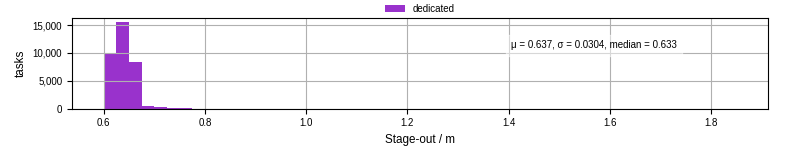 Time to stage out all output files