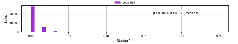 Time between completing the input file transfer and starting the wrapper