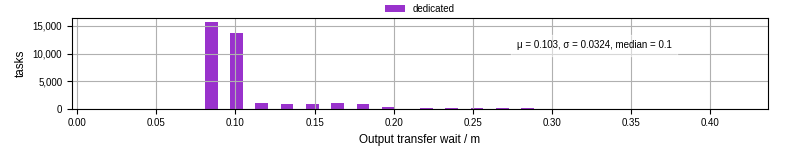 Time between stageout completion and WQ task.receive_output_start