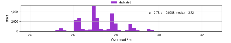 Time from wrapper start to begin processing the first event