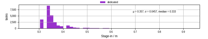 Time to stage in all additional input files