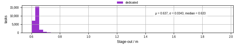 Time to stage out all output files
