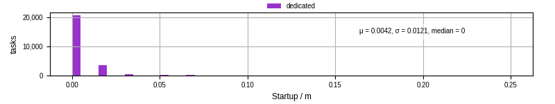 Time between completing the input file transfer and starting the wrapper