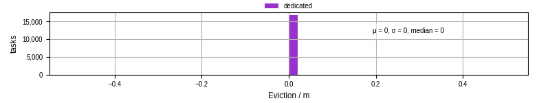 Time lost to eviction