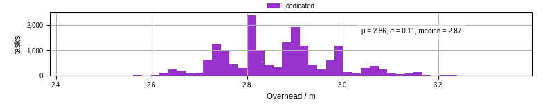 Time from wrapper start to begin processing the first event