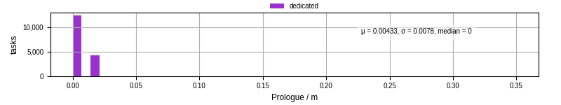 Time to run the prologue command