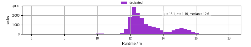 Time from wrapper start to processing end