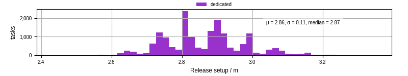 Time to set up release and initialize cms environment