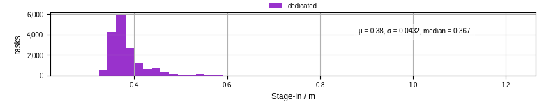 Time to stage in all additional input files