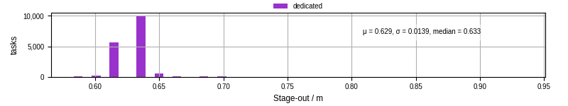 Time to stage out all output files