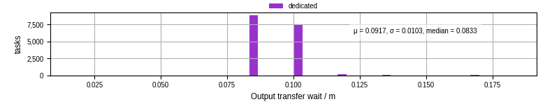 Time between stageout completion and WQ task.receive_output_start