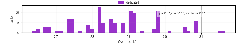 Time from wrapper start to begin processing the first event