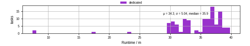 Time from wrapper start to processing end