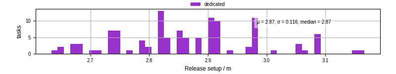 Time to set up release and initialize cms environment