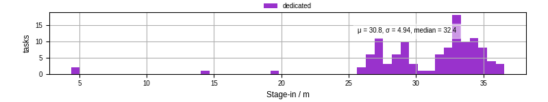 Time to stage in all additional input files