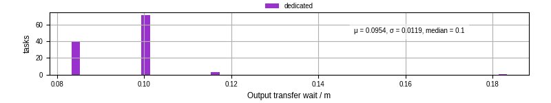 Time between stageout completion and WQ task.receive_output_start