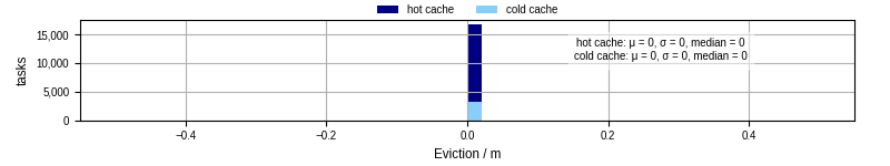 Time lost to eviction