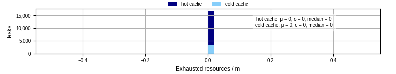 Time lost to exceeding allocated resources