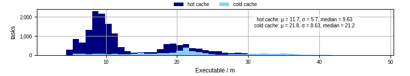 Time the executable took to run