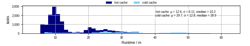 Time from wrapper start to processing end