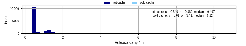 Time to set up release and initialize cms environment