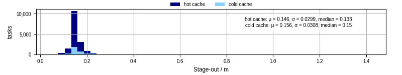 Time to stage out all output files