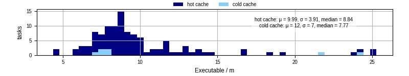 Time the executable took to run