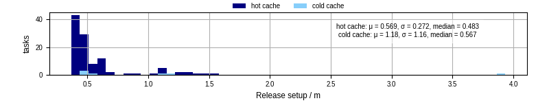 Time to set up release and initialize cms environment