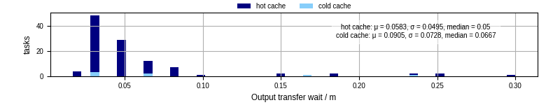 Time between stageout completion and WQ task.receive_output_start
