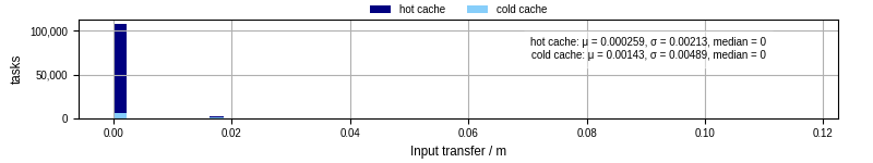 Time to transfer input files