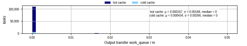 Time between WQ task.receive_output_start and task.receive_output_finish