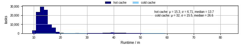 Time from wrapper start to processing end