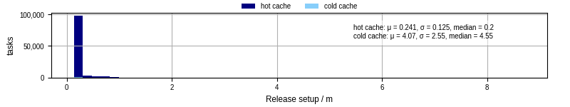 Time to set up release and initialize cms environment