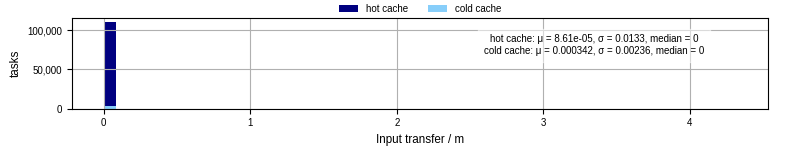 Time to transfer input files