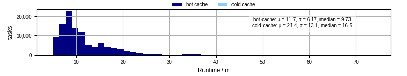 Time from wrapper start to processing end