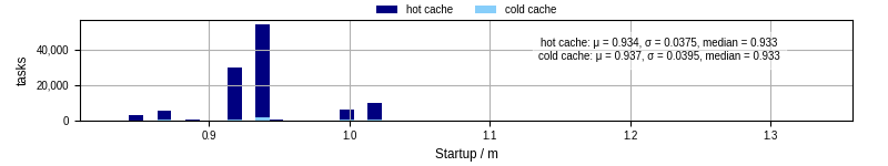 Time between completing the input file transfer and starting the wrapper