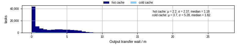 Time between stageout completion and WQ task.receive_output_start