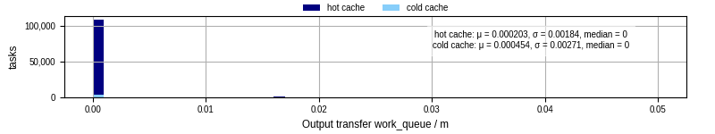 Time between WQ task.receive_output_start and task.receive_output_finish