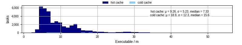 Time the executable took to run