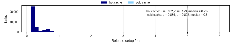 Time to set up release and initialize cms environment