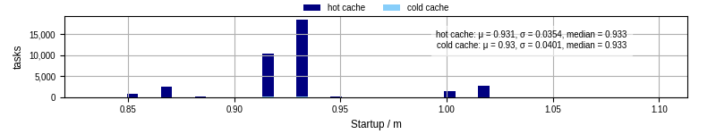 Time between completing the input file transfer and starting the wrapper