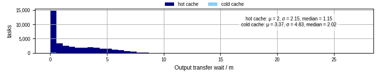 Time between stageout completion and WQ task.receive_output_start