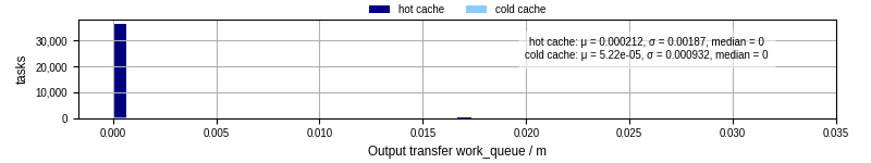 Time between WQ task.receive_output_start and task.receive_output_finish