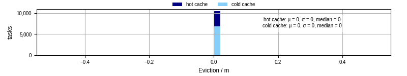 Time lost to eviction
