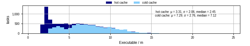 Time the executable took to run